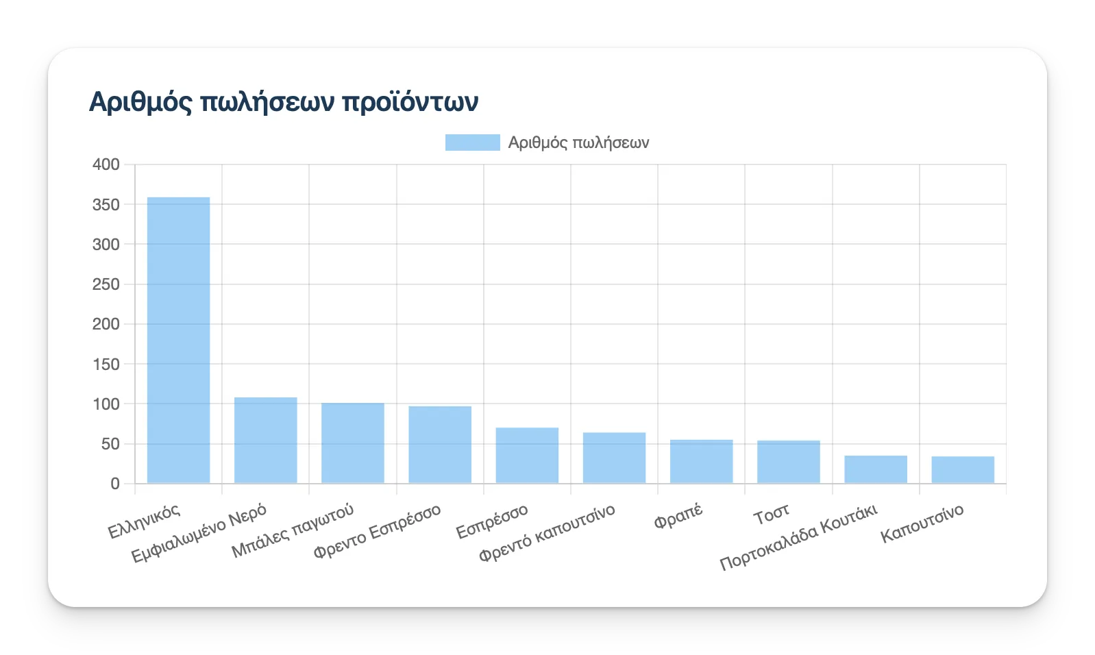 Γράφημα με αριθμούς πωλήσεων προϊόντων
